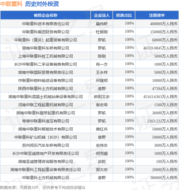 金八号配资 中联重科（000157）新增一起对外投资，被投资公司为中联重科股份有限公司