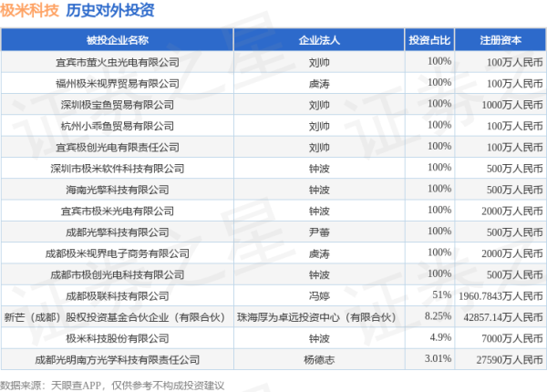 扬帆证券 极米科技（688696）新增一起对外投资，被投资公司为极米科技股份有限公司