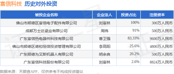 港盛国际 富信科技（688662）新增一起对外投资，被投资公司为广东富信科技股份有限公司