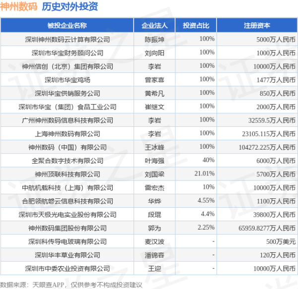 新影宝 神州数码（000034）新增一起对外投资，被投资公司为神州数码集团股份有限公司
