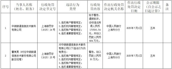 玖联优配 中钢银通被罚没超700万元，时任副总经理同步被罚30万元