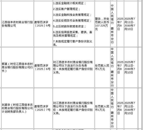大鑫优配资讯 江西信丰农商行被罚107.225万，涉多项违规行为
