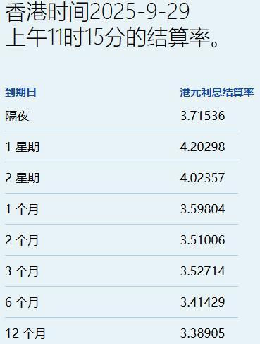 配操盘 港元拆息普遍向下 一个月息连跌三日